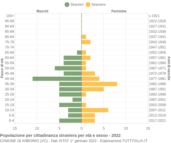 Grafico cittadini stranieri - Arborio 2022