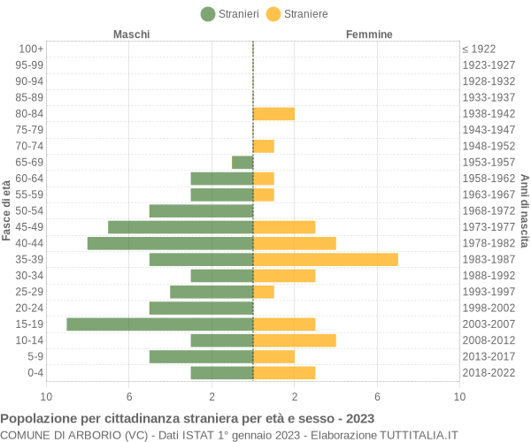 Grafico cittadini stranieri - Arborio 2023