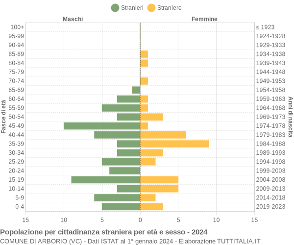 Grafico cittadini stranieri - Arborio 2024