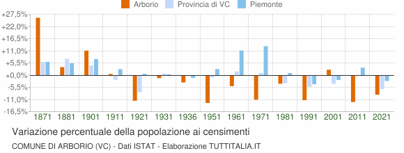 Grafico variazione percentuale della popolazione Comune di Arborio (VC)