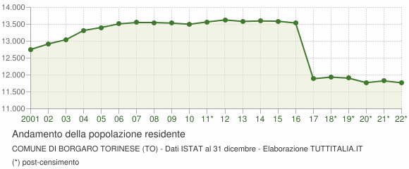 Andamento popolazione Comune di Borgaro Torinese (TO)