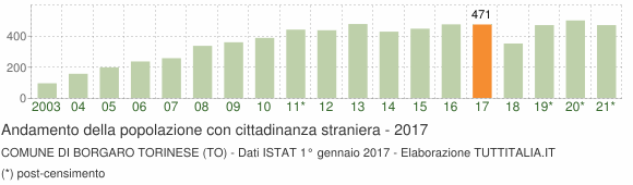 Grafico andamento popolazione stranieri Comune di Borgaro Torinese (TO)