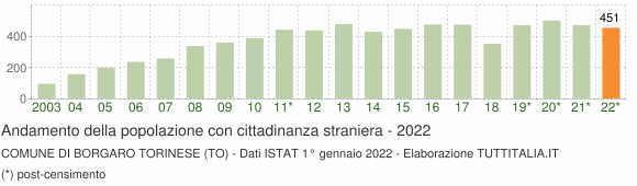 Grafico andamento popolazione stranieri Comune di Borgaro Torinese (TO)