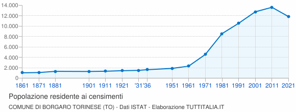 Grafico andamento storico popolazione Comune di Borgaro Torinese (TO)