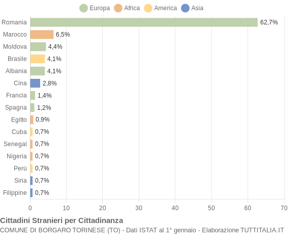 Grafico cittadinanza stranieri - Borgaro Torinese 2012