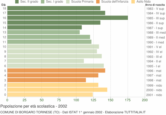 Grafico Popolazione in età scolastica - Borgaro Torinese 2002