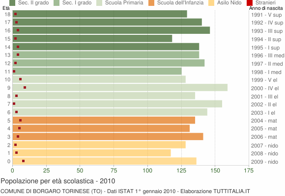 Grafico Popolazione in età scolastica - Borgaro Torinese 2010