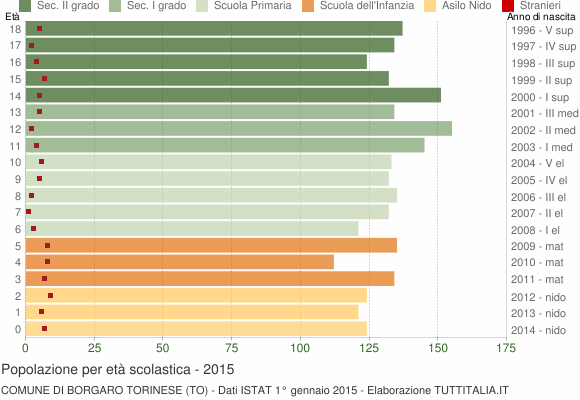 Grafico Popolazione in età scolastica - Borgaro Torinese 2015