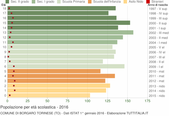 Grafico Popolazione in età scolastica - Borgaro Torinese 2016
