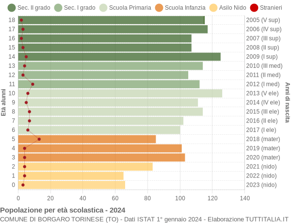 Grafico Popolazione in età scolastica - Borgaro Torinese 2024