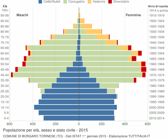Grafico Popolazione per età, sesso e stato civile Comune di Borgaro Torinese (TO)