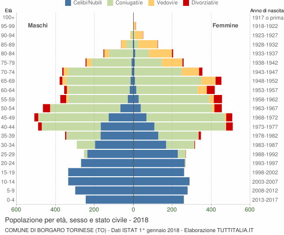 Grafico Popolazione per età, sesso e stato civile Comune di Borgaro Torinese (TO)