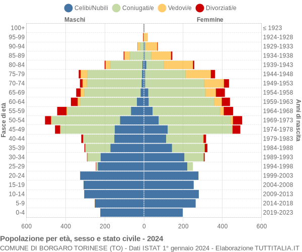 Grafico Popolazione per età, sesso e stato civile Comune di Borgaro Torinese (TO)