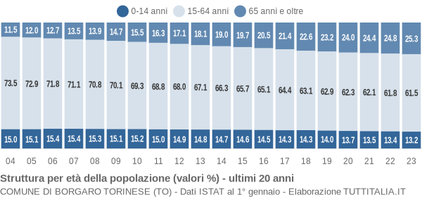 Grafico struttura della popolazione Comune di Borgaro Torinese (TO)