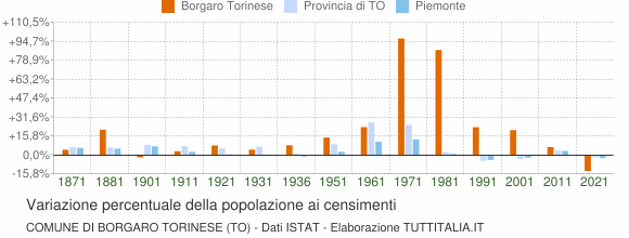 Grafico variazione percentuale della popolazione Comune di Borgaro Torinese (TO)