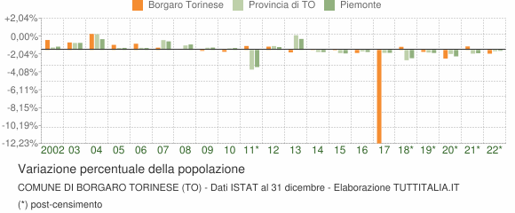 Variazione percentuale della popolazione Comune di Borgaro Torinese (TO)