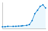 Grafico andamento storico popolazione Comune di Borgaro Torinese (TO)