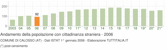 Grafico andamento popolazione stranieri Comune di Calosso (AT)