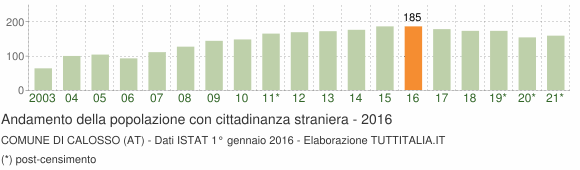 Grafico andamento popolazione stranieri Comune di Calosso (AT)