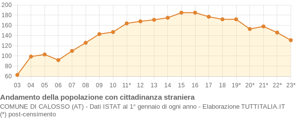 Andamento popolazione stranieri Comune di Calosso (AT)