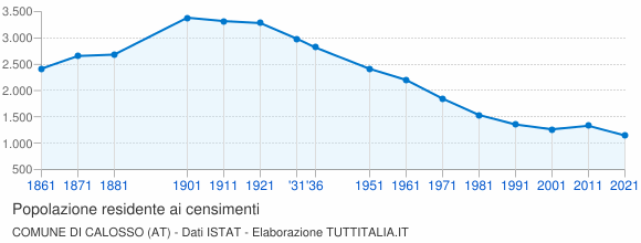 Grafico andamento storico popolazione Comune di Calosso (AT)