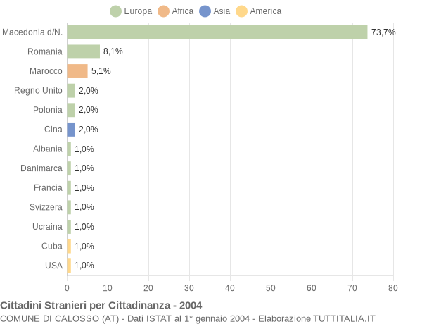 Grafico cittadinanza stranieri - Calosso 2004