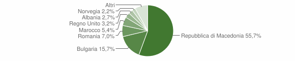 Grafico cittadinanza stranieri - Calosso 2015