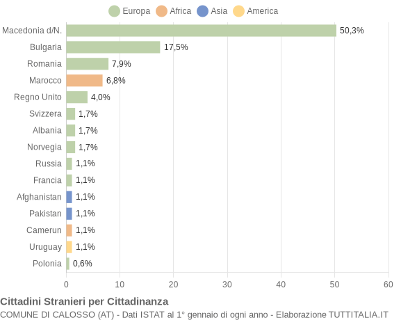 Grafico cittadinanza stranieri - Calosso 2017