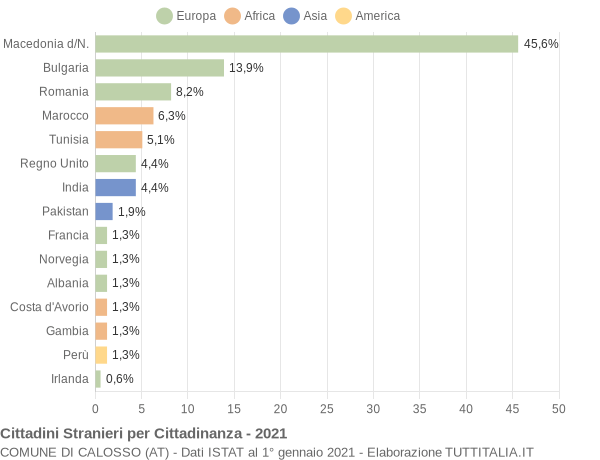 Grafico cittadinanza stranieri - Calosso 2021