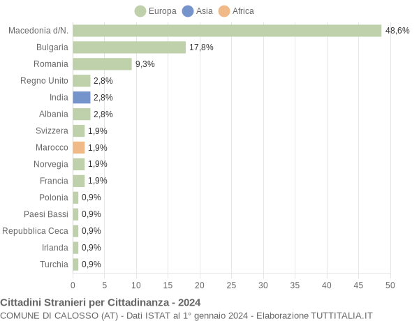 Grafico cittadinanza stranieri - Calosso 2024