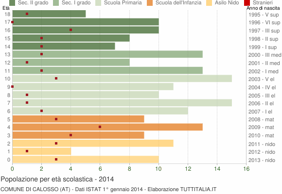 Grafico Popolazione in età scolastica - Calosso 2014