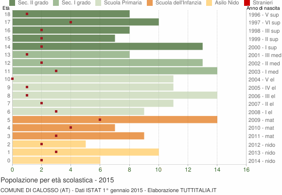 Grafico Popolazione in età scolastica - Calosso 2015