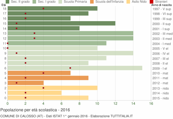 Grafico Popolazione in età scolastica - Calosso 2016