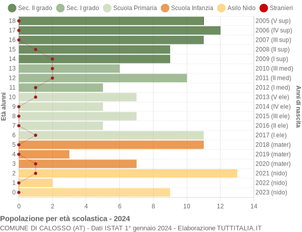 Grafico Popolazione in età scolastica - Calosso 2024