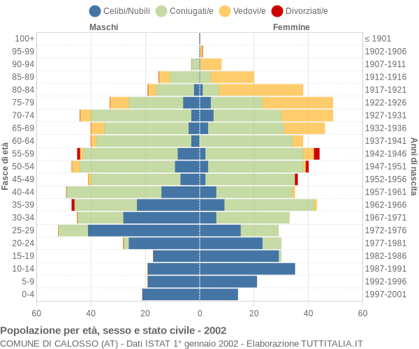 Grafico Popolazione per età, sesso e stato civile Comune di Calosso (AT)