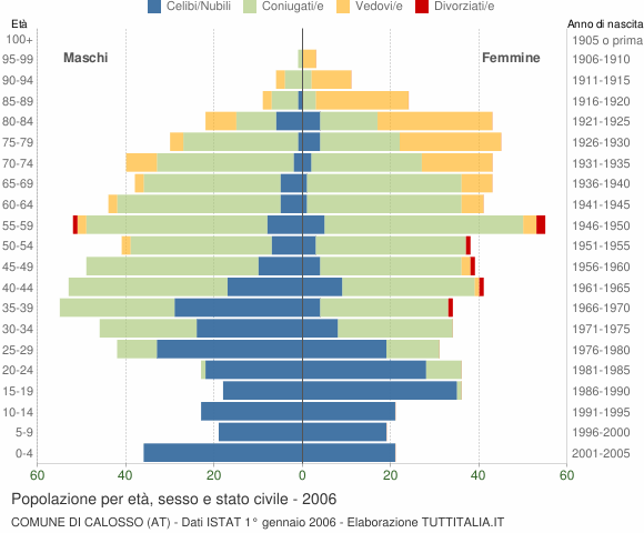 Grafico Popolazione per età, sesso e stato civile Comune di Calosso (AT)
