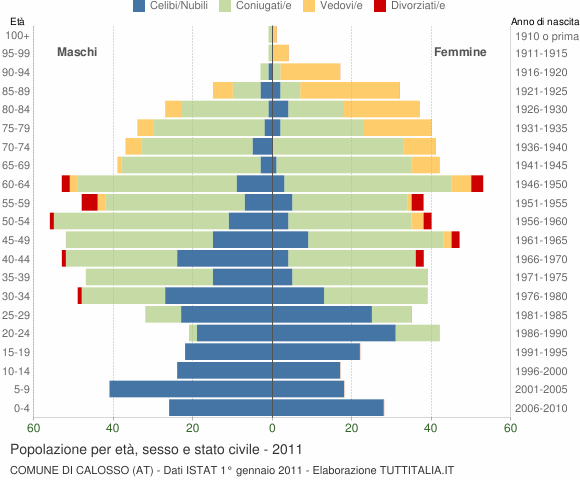 Grafico Popolazione per età, sesso e stato civile Comune di Calosso (AT)