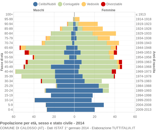 Grafico Popolazione per età, sesso e stato civile Comune di Calosso (AT)