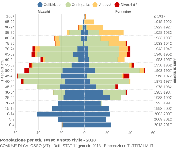 Grafico Popolazione per età, sesso e stato civile Comune di Calosso (AT)