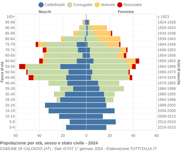 Grafico Popolazione per età, sesso e stato civile Comune di Calosso (AT)