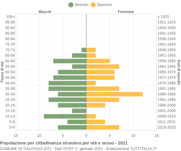 Grafico cittadini stranieri - Calosso 2021