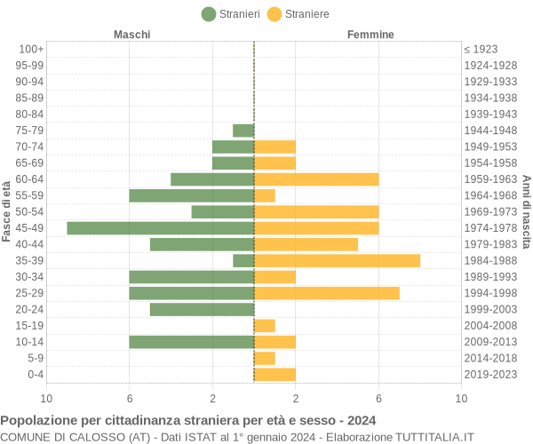 Grafico cittadini stranieri - Calosso 2024