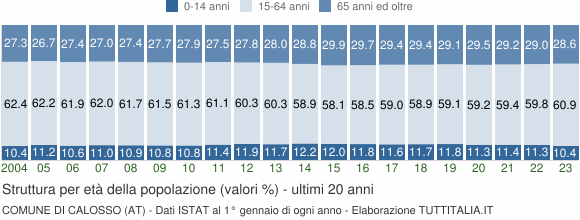 Grafico struttura della popolazione Comune di Calosso (AT)