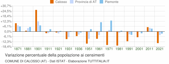 Grafico variazione percentuale della popolazione Comune di Calosso (AT)