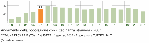 Grafico andamento popolazione stranieri Comune di Caprie (TO)