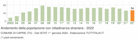 Grafico andamento popolazione stranieri Comune di Caprie (TO)