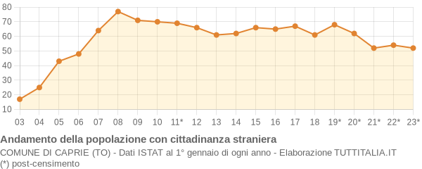 Andamento popolazione stranieri Comune di Caprie (TO)