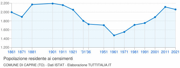Grafico andamento storico popolazione Comune di Caprie (TO)