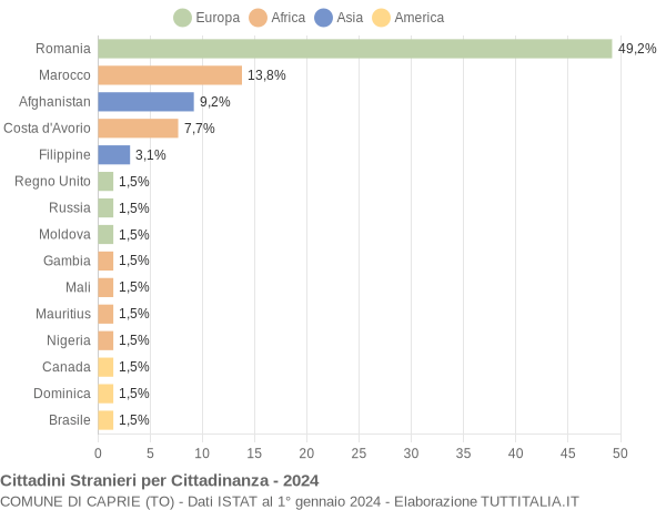 Grafico cittadinanza stranieri - Caprie 2024