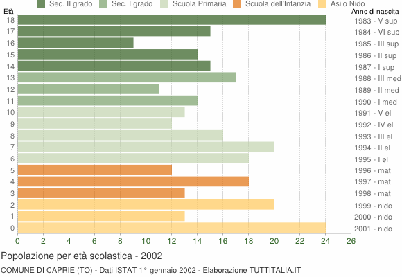 Grafico Popolazione in età scolastica - Caprie 2002